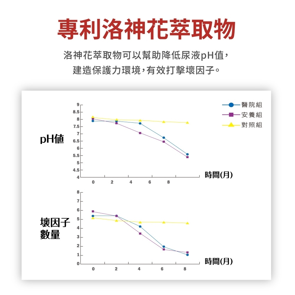 專利洛神花萃取物洛神花萃取物可以幫助降低尿液pH值,建造保護力環境,有效打擊壞。9-醫院組 安養組對照組8765.554.54T246時間(月)8876壞因子5數量321時間(月)02468