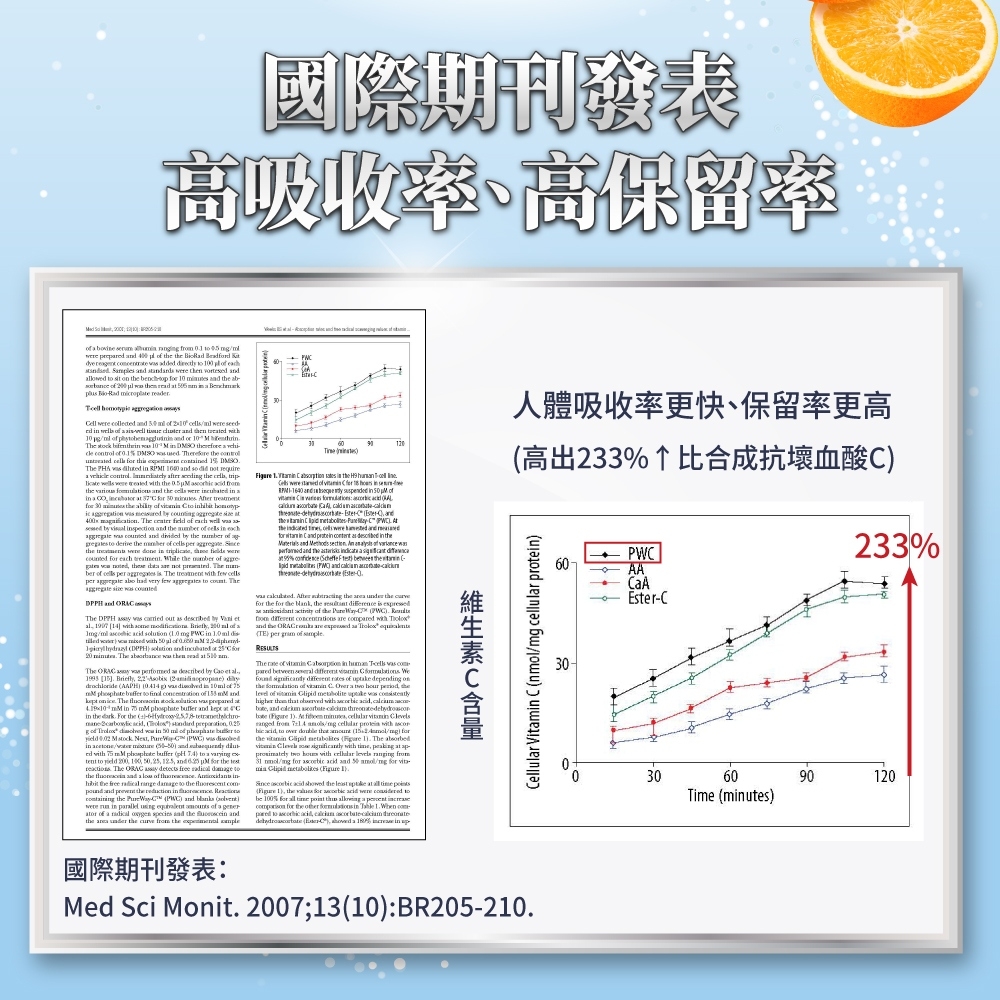 國際期刊發表高吸收率、高保留率                                    nd         nd         t                              0    nd      0     d                        so     ctrol                                                             spection           divid by             t          ech             he r   per   The    per    very     The     The     out   by                                        The   n    The      by                            The      0     phosphe                                     ed           tent      25      the  The   detects    the   a      the free   damae to the     the     the            a   a radical  species  the  the   the   the  T      the     of      in se    in   of        and     the   cells were  and    and   as  in the and     of   and the   a       the   and  0    the   the  the  the  the      of the     are   and the  are   TE per  of The  of   in  cells             of   onthe  of    a    the of              and                   he  to   that   g the      The   e     at        1     and        1    the least uptake at   Figure 1, the     were  tobe 100 for    the  for the   in    compared to  acid,    ),  a   in 人體吸收率更快、保留率更高(高出233%↑比合成抗壞血酸)Cellular Vitamin C (nmol/mg cellular protein)國際期刊發表:Med Sci Monit. 2007;13(10):BR205-210.PWCAAEster-C3060Time (minutes)233%90120