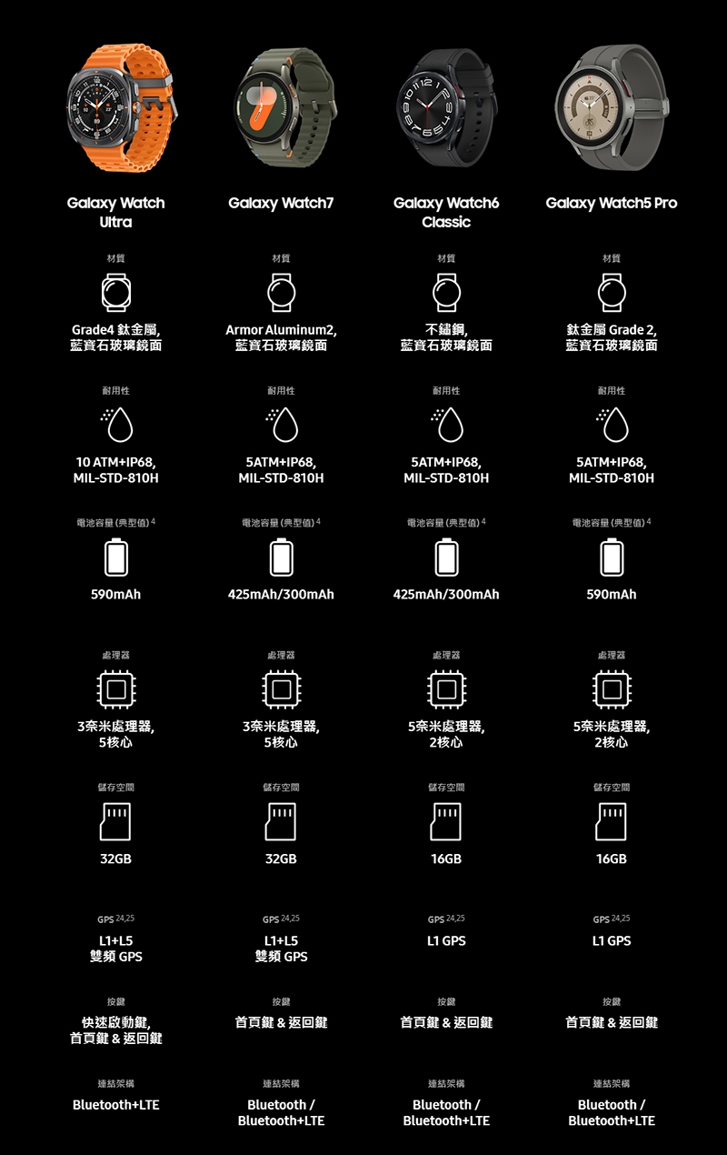 SAMSUNG三星 Galaxy Watch 7 L305 - 詳情3