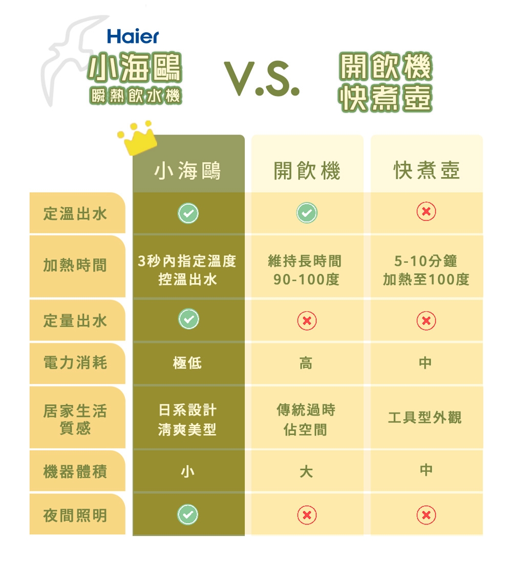 Haier海爾 WD301 - 詳情2