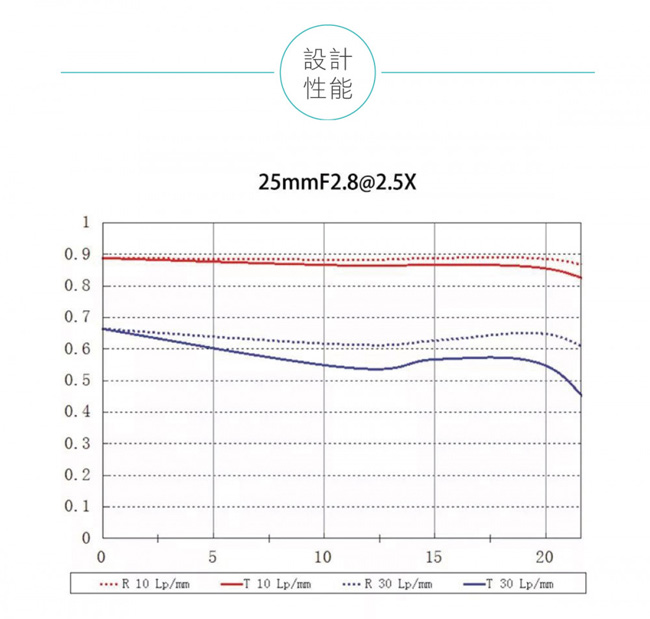 LOWA老蛙 25mm F/2.8 Ultra Macro 2.5-5 - 詳情1