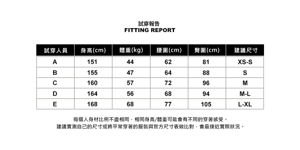 試穿報告FITTING REPORT試穿人員身高(cm)體重(kg)腰圍(cm)臀圍(cm)建議尺寸A151446281X-SB155476488S160577296MD164566894M-LE1686877105L-XL每個人身材比例不盡相同,相同身高/體重可能會有不同的穿著感受。建議實測自己的尺寸或將平常穿著的服裝與官方尺寸表做比對,會最接近實際狀況。