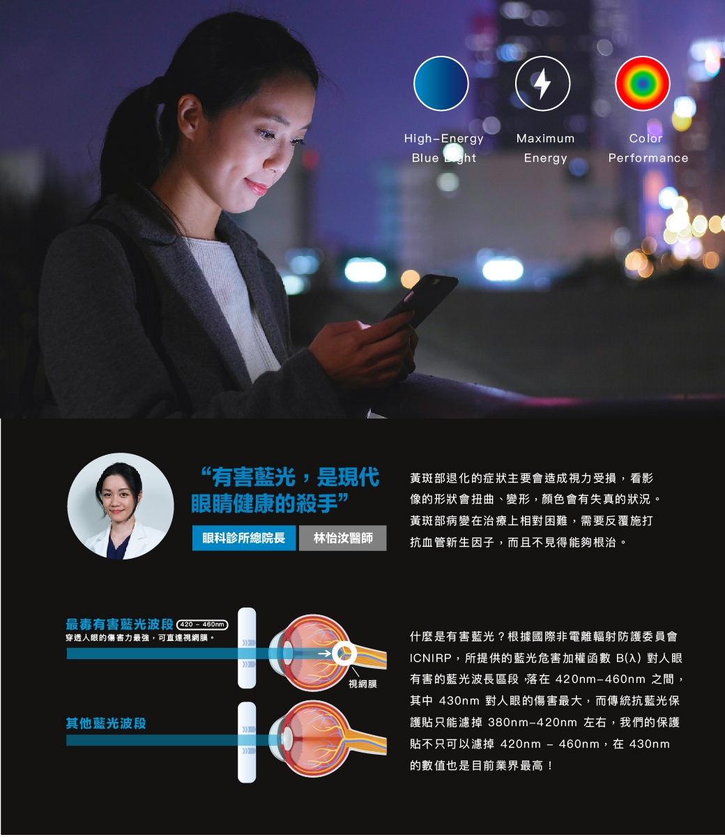 HighEnergyBlue MaximumEnergyColorPerformance“有害藍光,是現代眼睛健康的殺手”眼科診所總院長 林怡汝醫師黃斑部退化的症狀主要會造成視力受損,看影像的形狀會扭曲、變形,顏色會有失真的狀況。黃斑部病變在治療上相對困難,需要反覆施打抗血管新生因子,而且不見得能夠根治。最有害藍光波段(420-460mm)穿透人眼的傷害力最強,可直達視網膜。其他藍光波段視網膜什麼是有害藍光?根據國際非電離輻射防護委員會ICNIRP,所提供的藍光危害加權函數 B(入)對人眼有害的藍光波長區段,落在420nm-460nm 之間,其中 430nm 對人眼的傷害最大,而傳統抗藍光保護貼只能濾掉 380nm-420nm 左右,我們的保護貼不只可以濾掉420nm-460nm,在430nm的數值也是目前業界最高!