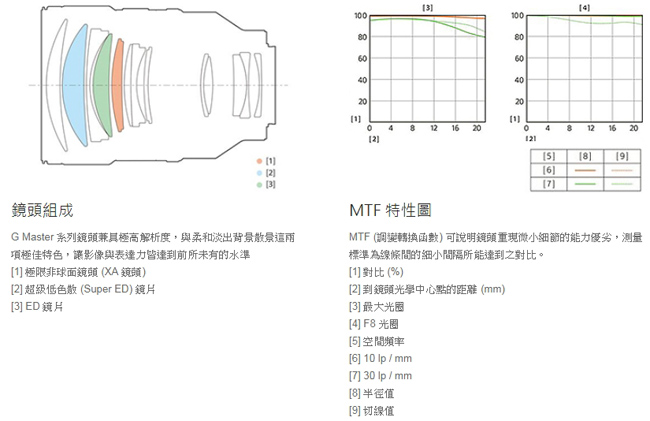 SONY索尼 SEL135mm FE 135mm F1.8GM - 詳情1