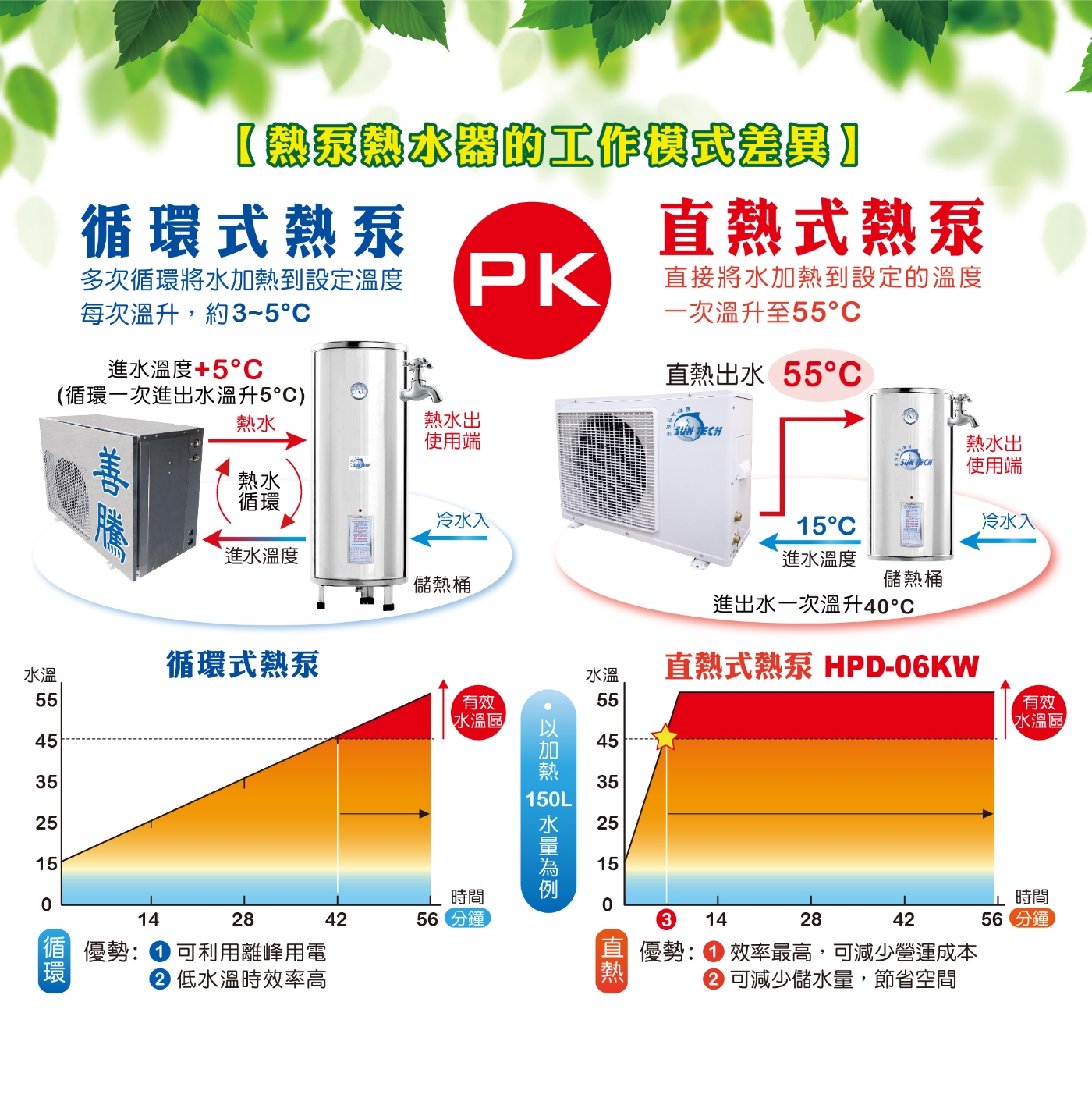 SUNTECH善騰 HPD-06KW - 詳情4