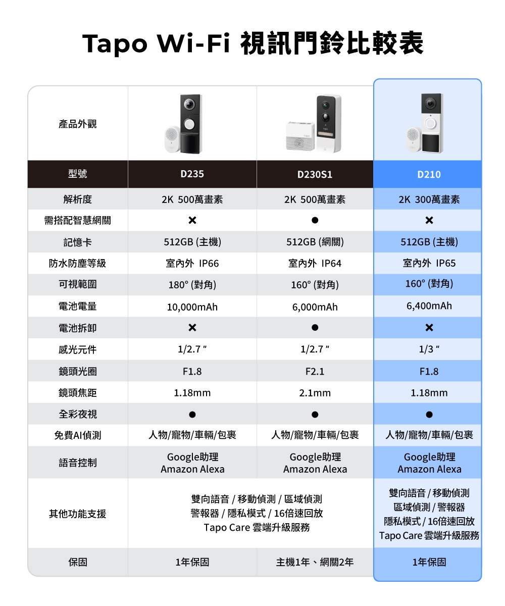 TP-Link安防 D210 - 詳情8
