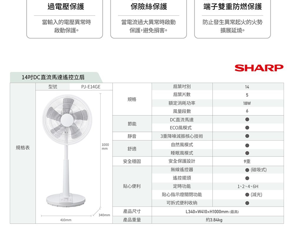 過電壓保護保險絲保護端子雙防燃保護當輸入的電壓異常啟動保護。當電流過大異常時啟動保護,避免損害。防止發生異常起火的火勢擴展延燒。14DC直流馬達遙控立扇型號SHARPPJ-E14GE扇葉吋14扇葉片數5規格額定消耗功率18W風量段數DC直流馬達靜音1000規格表mm舒適節能ECO風模式3重降噪減振核心技術自然風模式睡眠風模式安全穩固安全保護設計重無線遙控器遙控擺頭貼心便利定時功能貼心指示燈功能可拆式便利收納產品尺寸L340W410xH1000mm(最高)340mm410mm產品重量約3.84kg(磁吸式1、2、4、6H(減光)