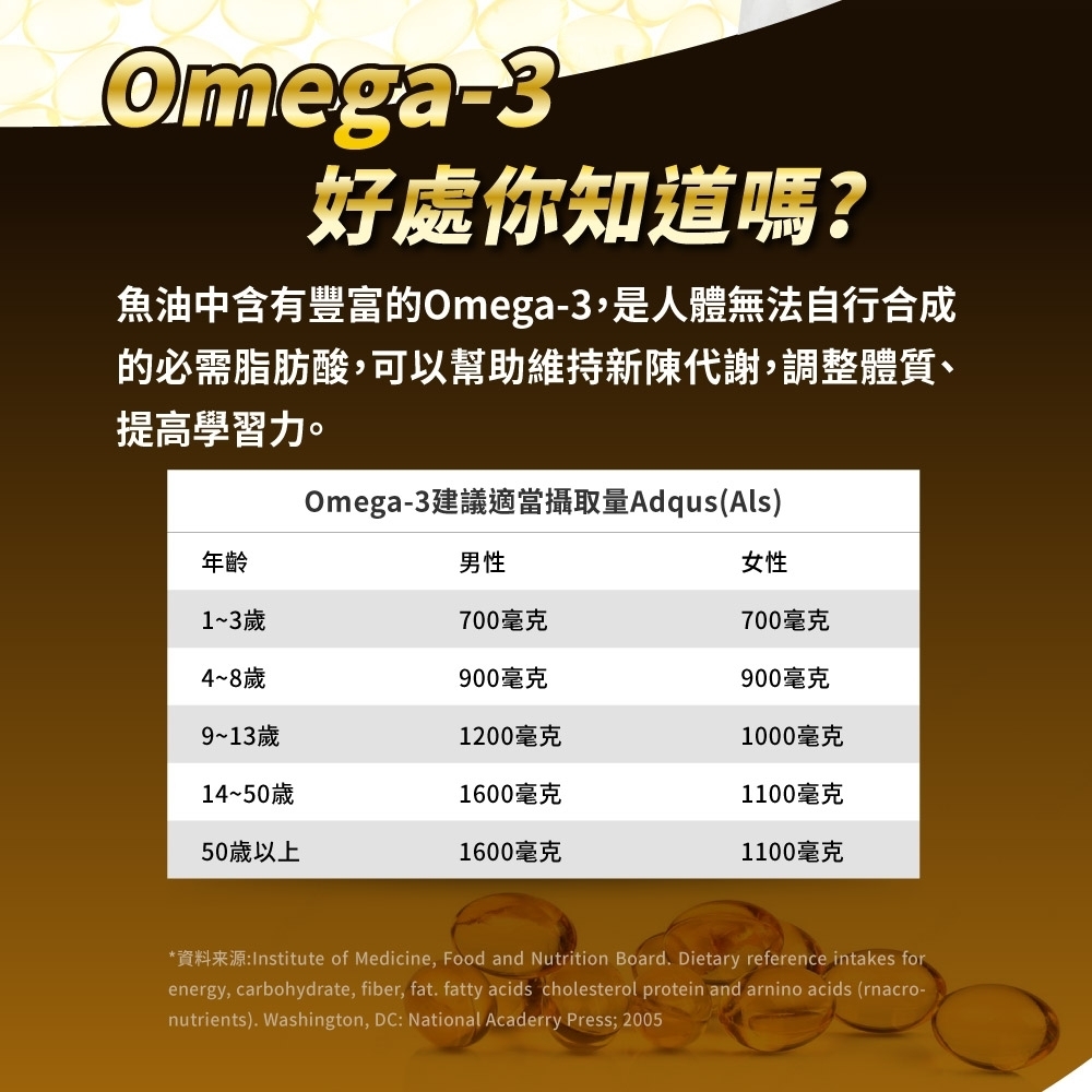 Omega-3好處你知道嗎?魚油中含有豐富的Omega-3,是人體無法自行合成的必需脂肪酸,可以幫助維持新陳代謝,調整體質、提高學習力。Omega-3建議適當攝取量Adqus(Als)年齡男性女性1~3700毫克700毫克4~8900毫克900毫克9~13歲1200毫克1000毫克14~50歲1600毫克1100毫克50歲以上1600毫克1100毫克*資料来源:Institute of Medicine, Food and Nutrition Board. Dietary reference intakes forenergy, carbohydrate, fiber, fat. fatty acids cholesterol protein and arnino acids (rnacro-nutrients). Washington, DC: National Acaderry Press; 2005