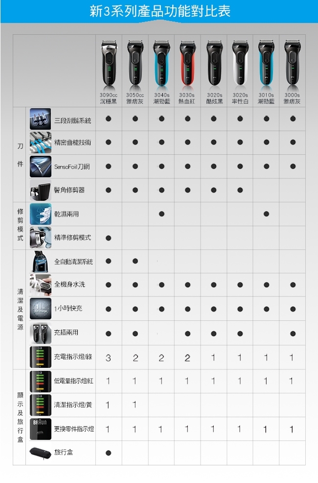 BRAUN德國百靈 3020s-B - 詳情5