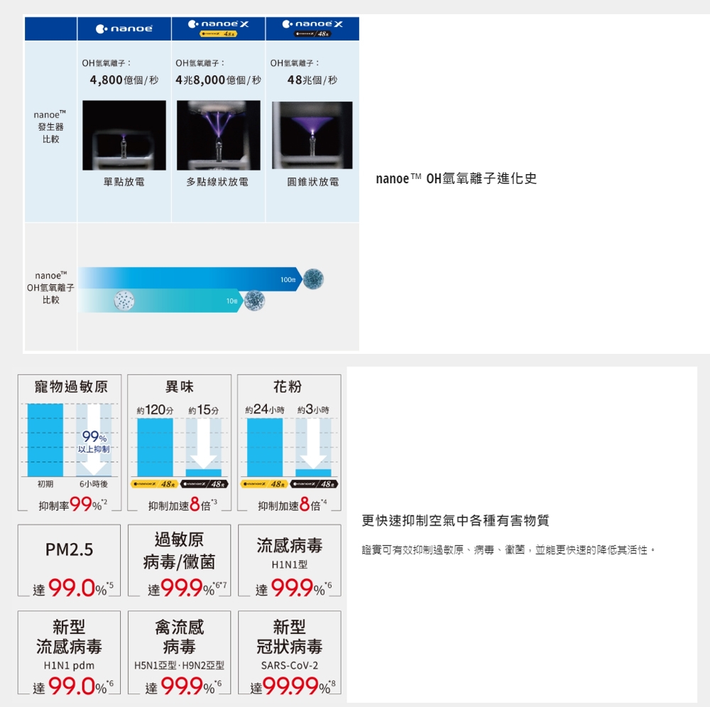 Panasonic國際牌 F-P90MH - 詳情6