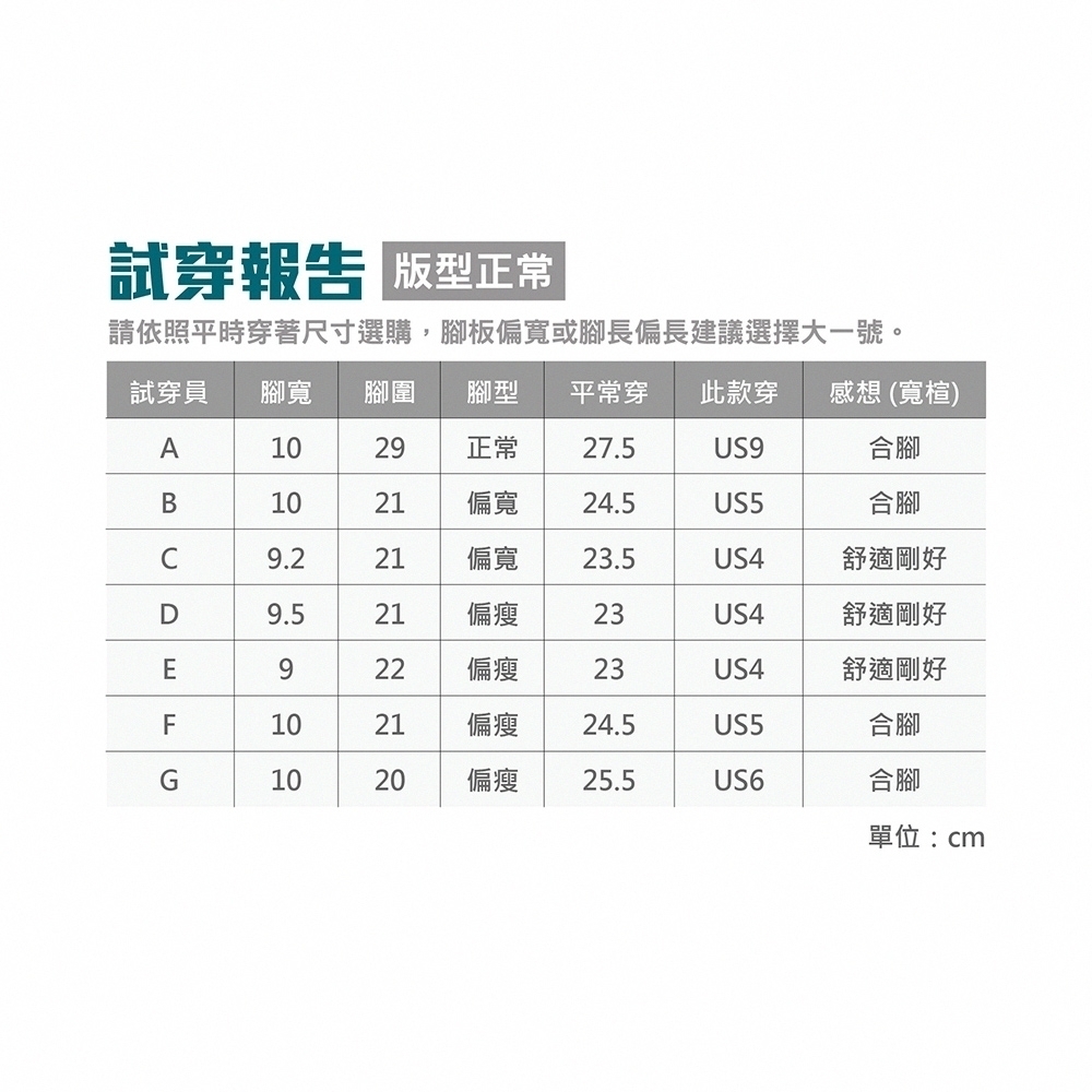 試穿報告 正常請依照平時穿著尺寸選購,腳板偏寬或腳長偏長建議選擇大一號。試穿員 腳寬 腳圍 腳型 平常穿 此款穿 感想 (寬楦)AB29正常 27.5US9合腳21偏寬24.5US5合腳9.221偏寬23.5US4舒適剛好D9.521偏瘦23US4舒適剛好E922偏瘦23US4舒適剛好G10101021偏瘦24.5US5合腳1020偏瘦25.5US6合腳單位:cm