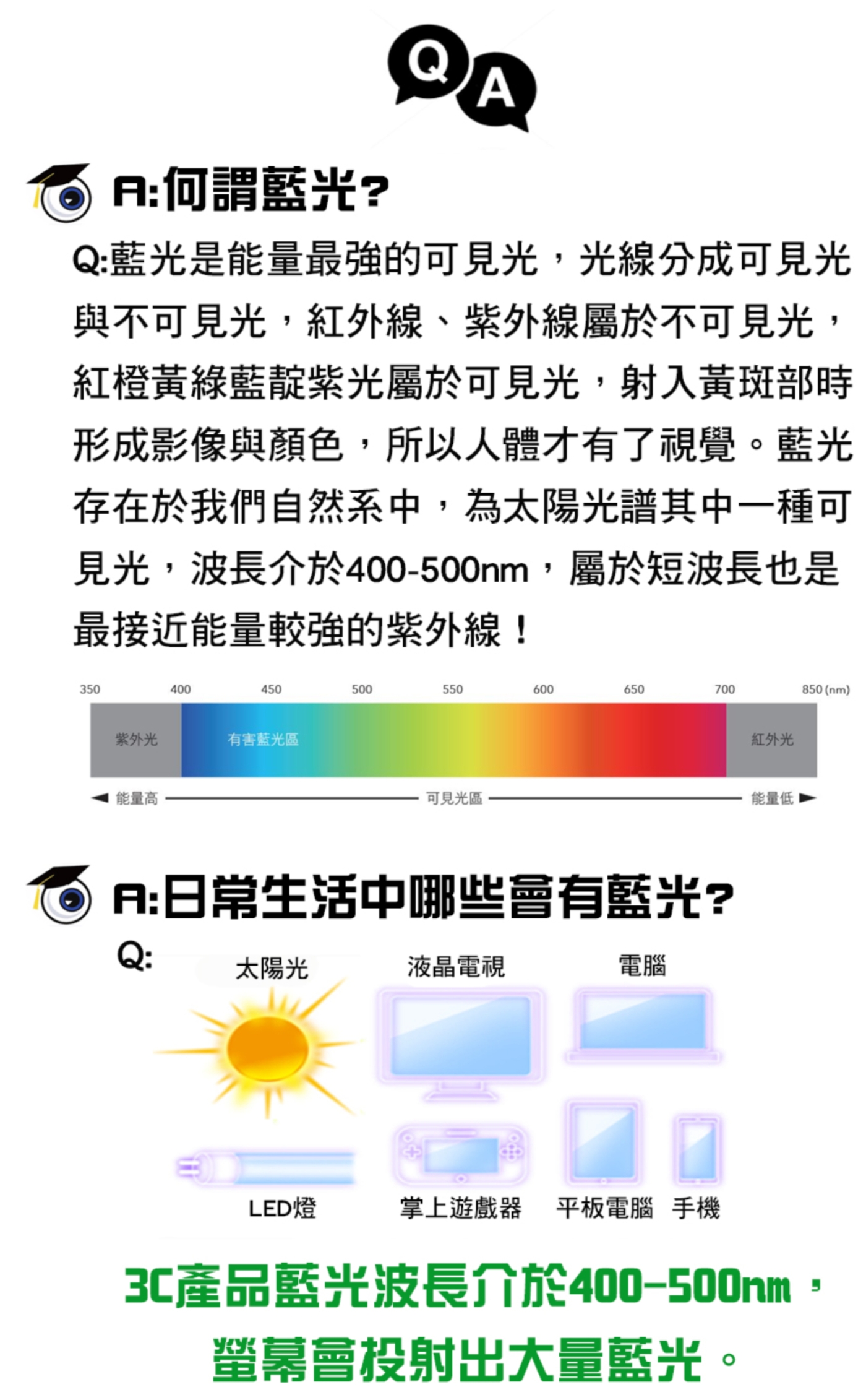何謂藍光?Q:藍光是能量最強的可見光,光線分成可見光與不可見光,紅外線、紫外線屬於不可見光,紅橙黃綠藍靛紫光屬於可見光,射入黃斑部時形成影像與顏色,所以人體才有了視覺。藍光存在於我們自然系中,為太陽光譜其中一種可見光,波長介於400-500nm,屬於短波長也是最接近能量較強的紫外線!350400450500550600650700850 (nm)紫外光有害藍光區能量高可見光區:日常生活中哪些有藍光?Q:太陽光液晶電視電腦LED燈掌上遊戲器 平板電腦 手機紅外光能量低3C產品藍光波長介於400-500nm螢幕會投射出大量藍光。