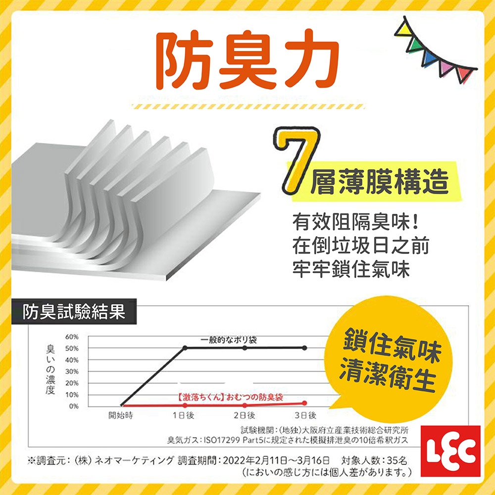 防臭7防臭試驗結果臭いの濃度60%50%40%一般的なポリ袋30%20%10%0%開始時1【激落ちくん】 おむつの防臭袋層薄膜構造有效阻隔臭味!在倒垃圾日前牢牢鎖住氣味鎖住氣味清潔衛生2日後3日後試驗:(独)阪府立産業技術研究所臭力ㄡ:ISO17299 之大模擬排泄臭の10倍希力元:(株)查期間:2022年2月11日~3月16日 人数:35名(においの感じ方には個人差があります。)