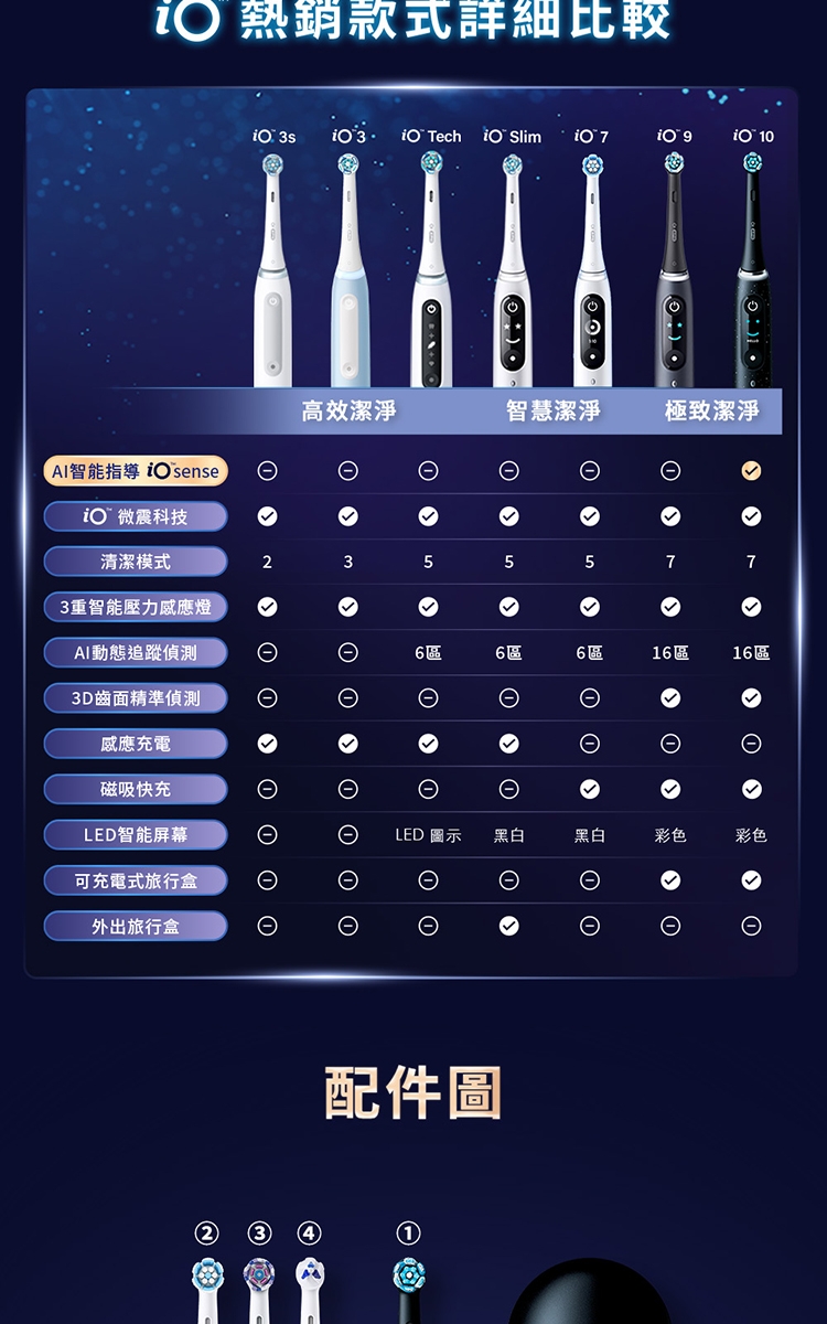 BRAUN德國百靈 Oral-B-iO10 - 詳情1