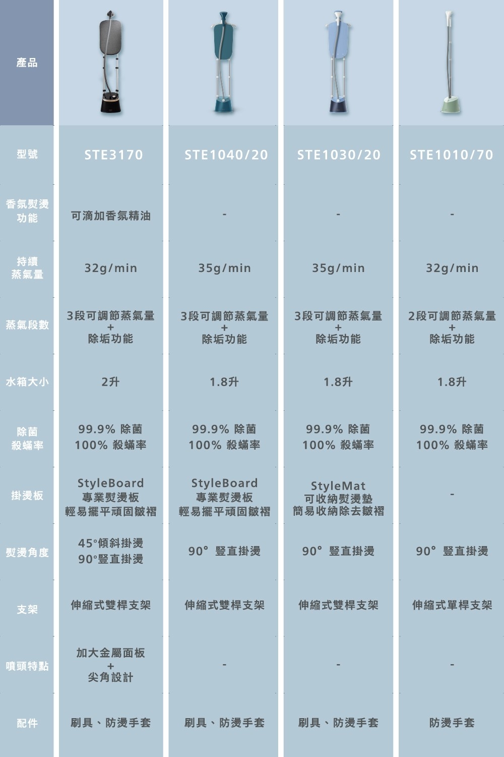 PHILIPS飛利浦 STE1030 - 詳情5