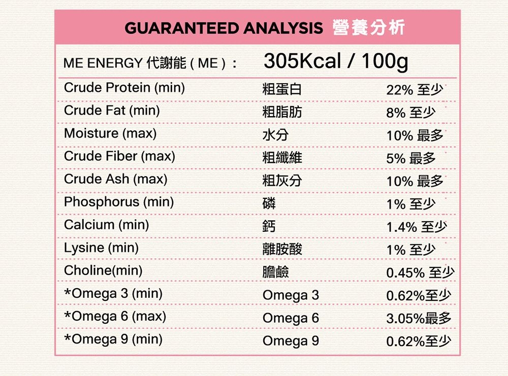 GUARANTEED ANALYSIS 營養分析Crude Fat (min)305Kcal/100gME ENERGY 代謝能(ME):Crude Protein (min)粗蛋白粗脂肪Moisture (max)水分Crude Fiber (max)粗纖維Crude Ash (max)Phosphorus (min)磷Calcium (min)鈣Lysine (min)粗灰分離胺酸22%至少8%至少10%最多5%最多10% 最多1% 至少1.4% 至少1% 至少Choline(min)膽鹼0.45% 至少*Omega 3 (min)Omega 30.62%至少*Omega 6 (max)Omega 63.05%最多*Omega9 (min)Omega 90.62%至少