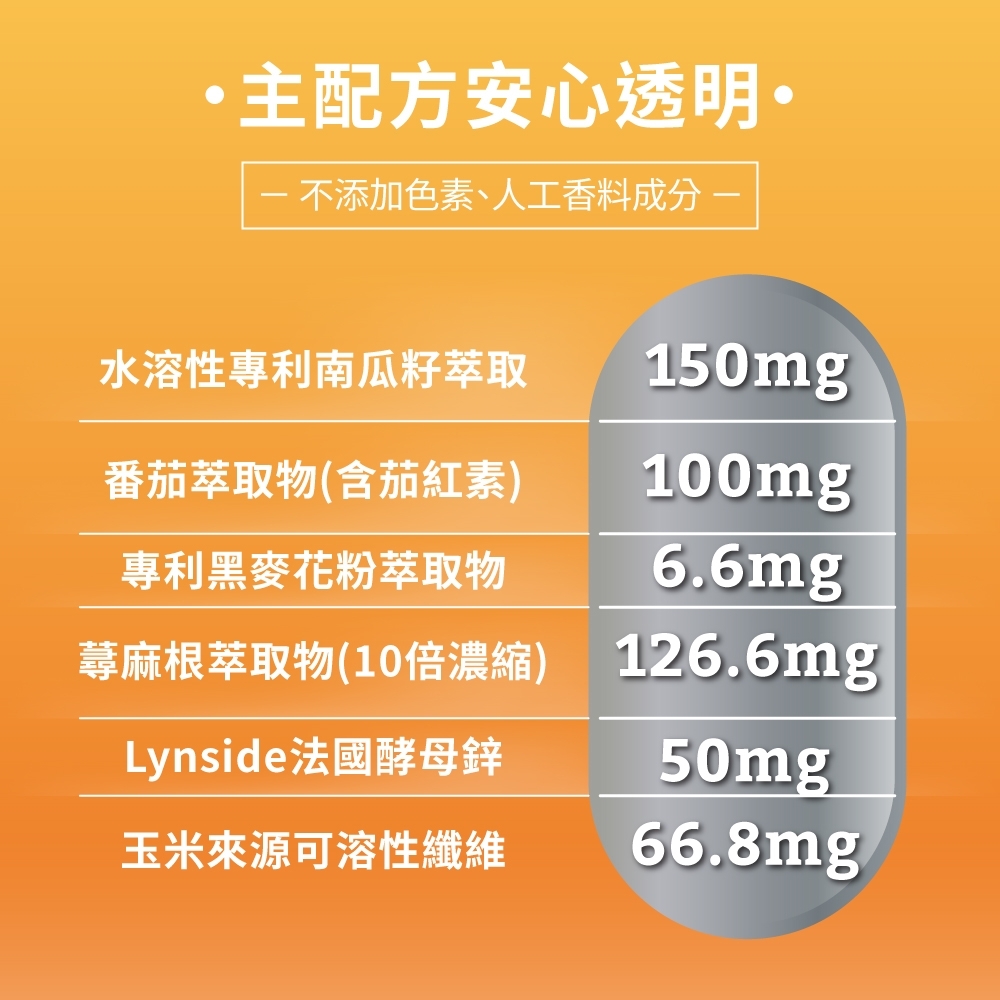 主配方安心透明不添加色素、人工香料成分-水溶性專利南瓜籽萃取150mg番茄萃取物(含茄紅素)專利黑麥花粉萃取物蕁麻根萃取物(10倍濃縮)100mgLynside法國酵母鋅玉米來源可溶性纖維6.6mg126.6mg50mg66.8mg