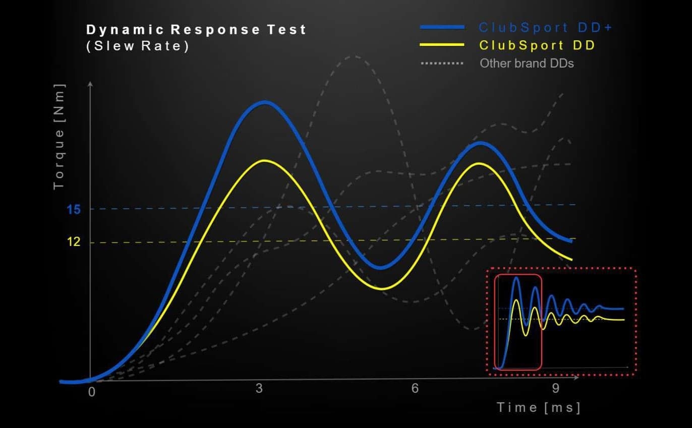 Torque Nm]1512Dynamic Response TestSlew Rate)ClubSport DD+ClubSport DDOther brand DDs369Time ms]