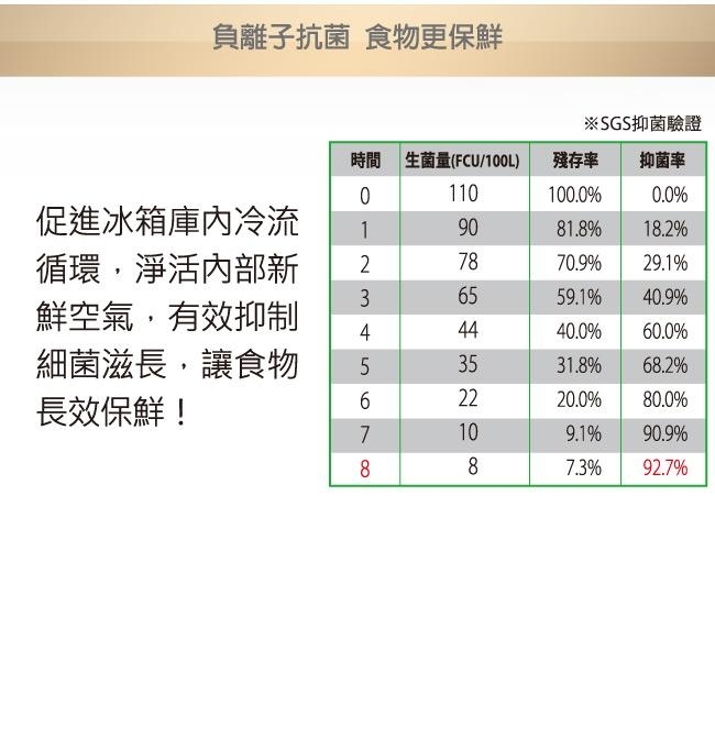 SAMPO聲寶 SR-B46D-G6 - 詳情3