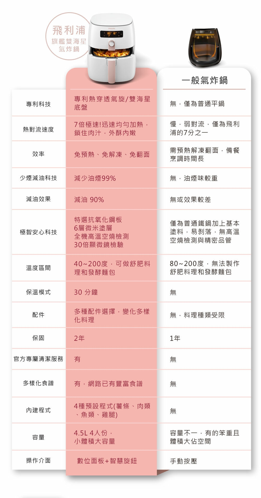 PHILIPS飛利浦 HD9742 - 詳情7