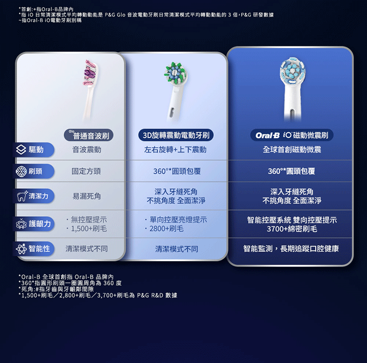 BRAUN德國百靈 Oral-B-iO9 - 詳情8