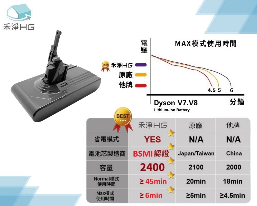 Dyson戴森 DC8225 - 詳情6