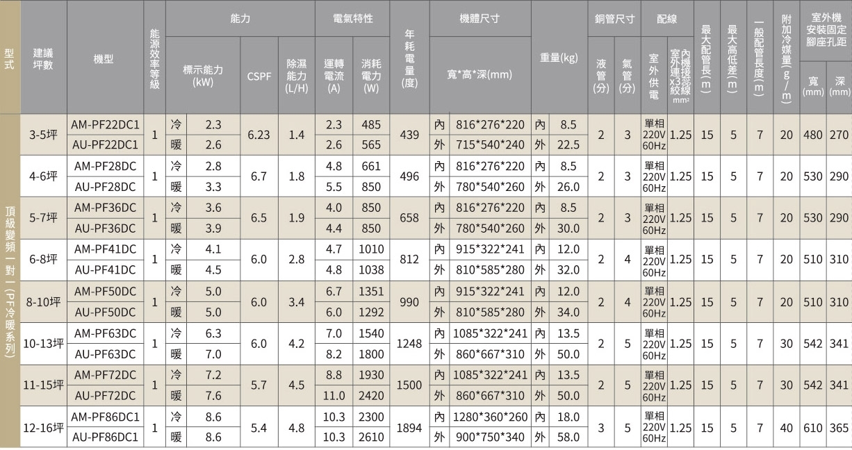 SAMPO聲寶 AM-PF28DC - 詳情7