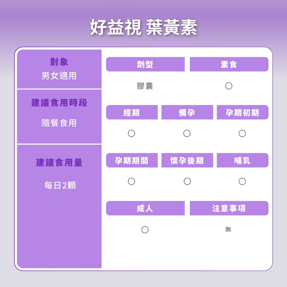 好益視 葉黃素對象劑型素食男女適用膠囊建議食用時段經期備孕孕期初期隨餐食用建議食用量孕期期間懷孕後期哺乳每日2顆成人注意事項無