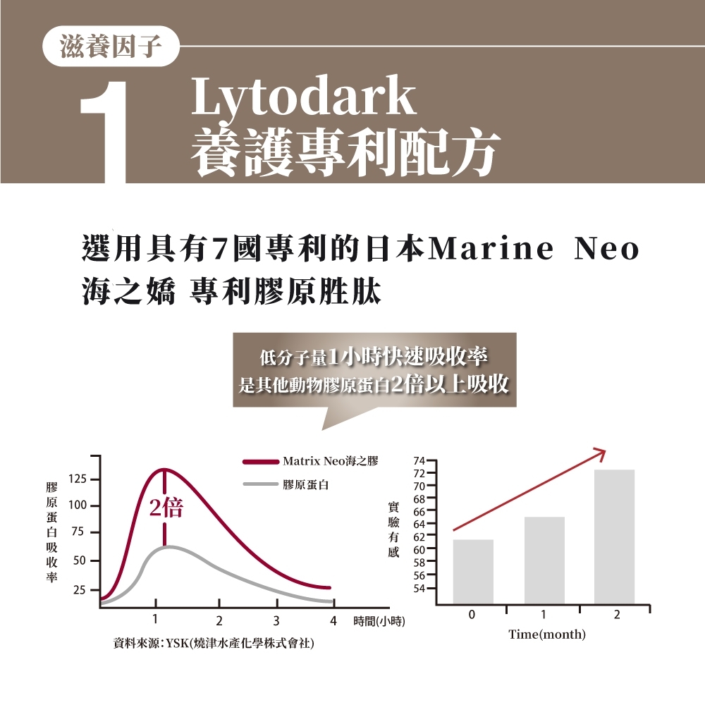 1滋養因子Lytodark養護專利配方選用具有7國專利的日本Marine Neo海之嬌 專利胜肽   5125-原 100- 75膠原25低分子量1小時快速吸收率是其他動物膠原蛋白2倍以上吸收Matrix Neo海之膠膠原蛋白70-2倍6866-60-58-54-0121234時間(小時)Time(month)資料來源:YSK(燒津水產化學株式會社)