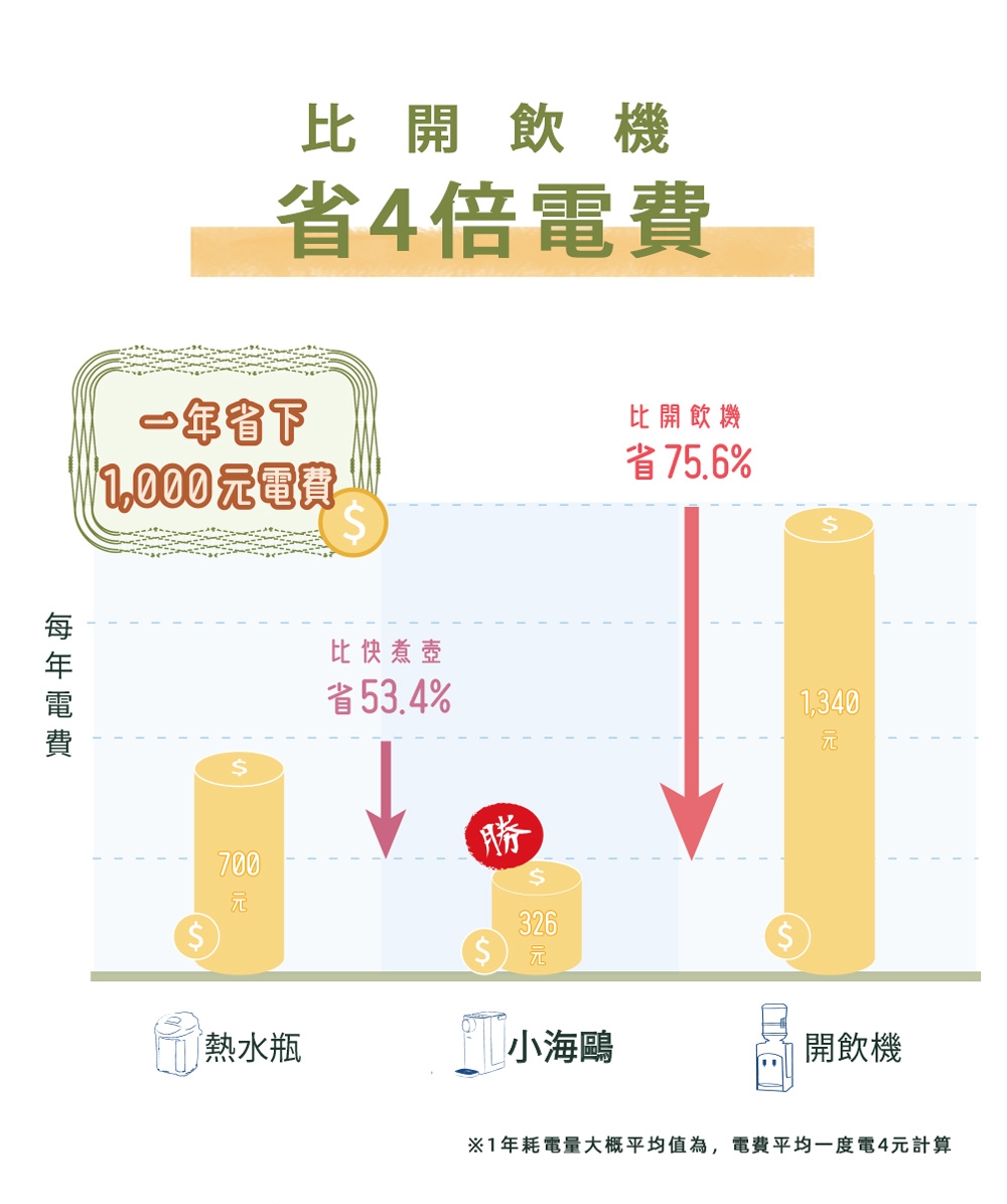 Haier海爾 WD301 - 詳情7