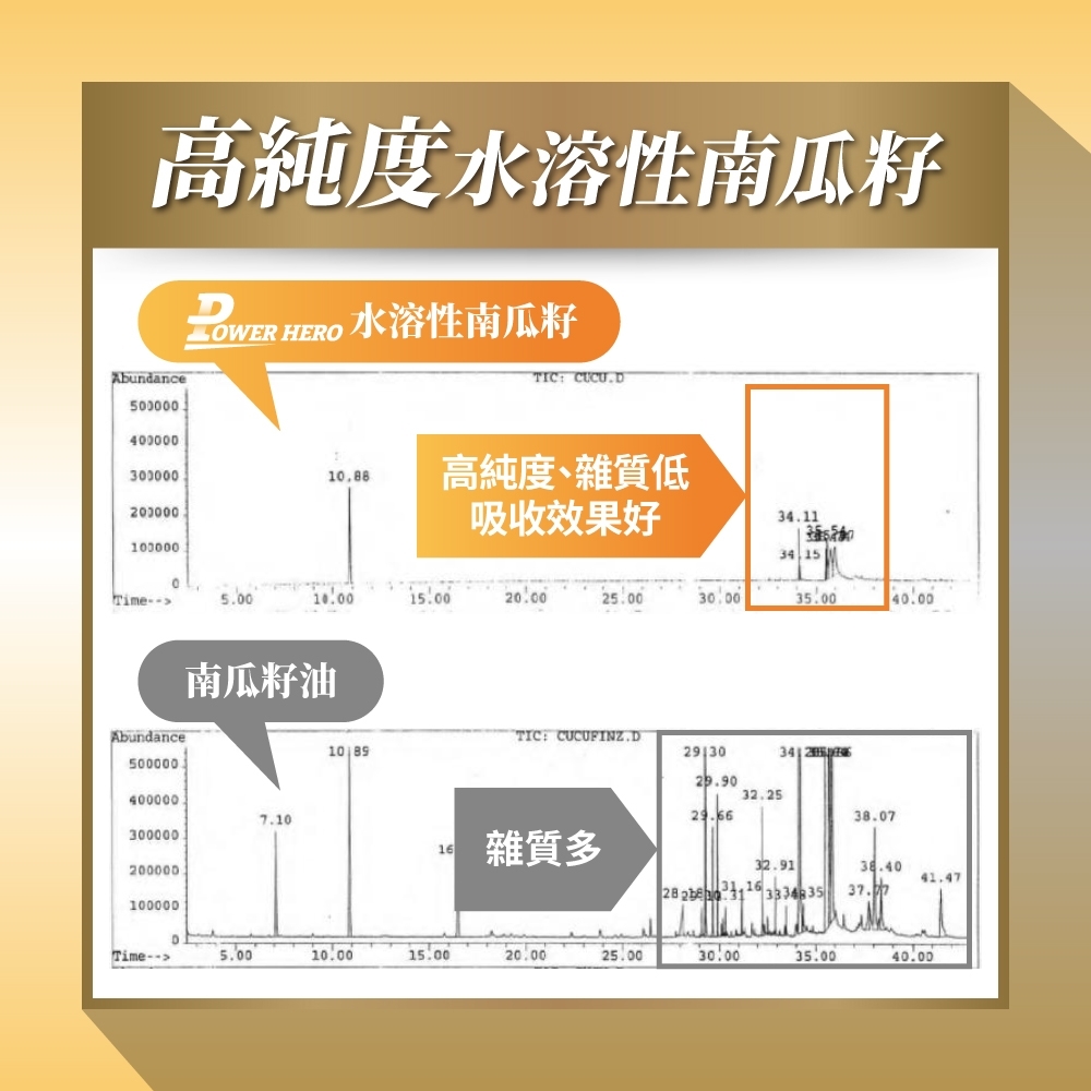 高純度水溶性南瓜籽Abundance500000400000LOWER HERO 水溶性南瓜籽TIC CUCU.D30000010.88高純度、雜質低200000吸收效果好34.11100000Time5.0010.0015.0020.0025.0030.0035.0040.00南瓜籽油Abundance5000004000007.10300000200000100000TIC: CUCUFINZ.D2913029.9032.25雜質多32.9138.0738.4041.47 37.7Time--5.0010.0015.0020.0025.0030.0035.0040.00