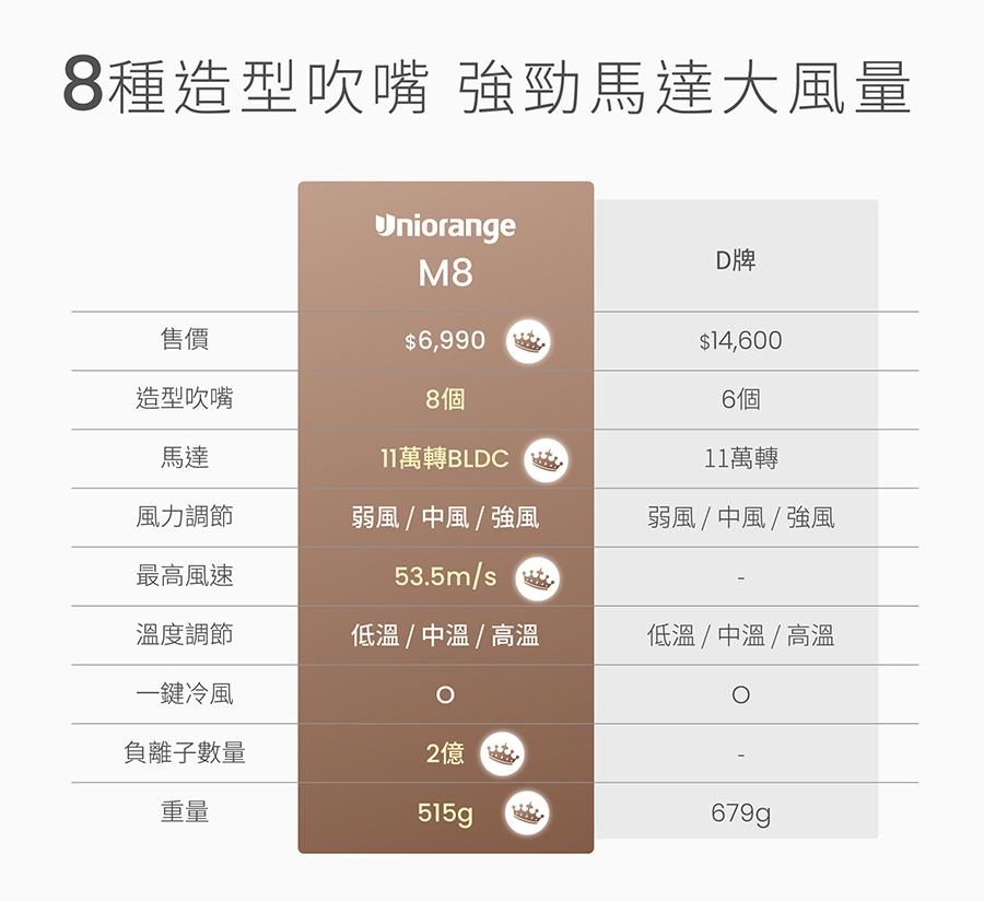 Uniorange橙色雲 M8 - 詳情10