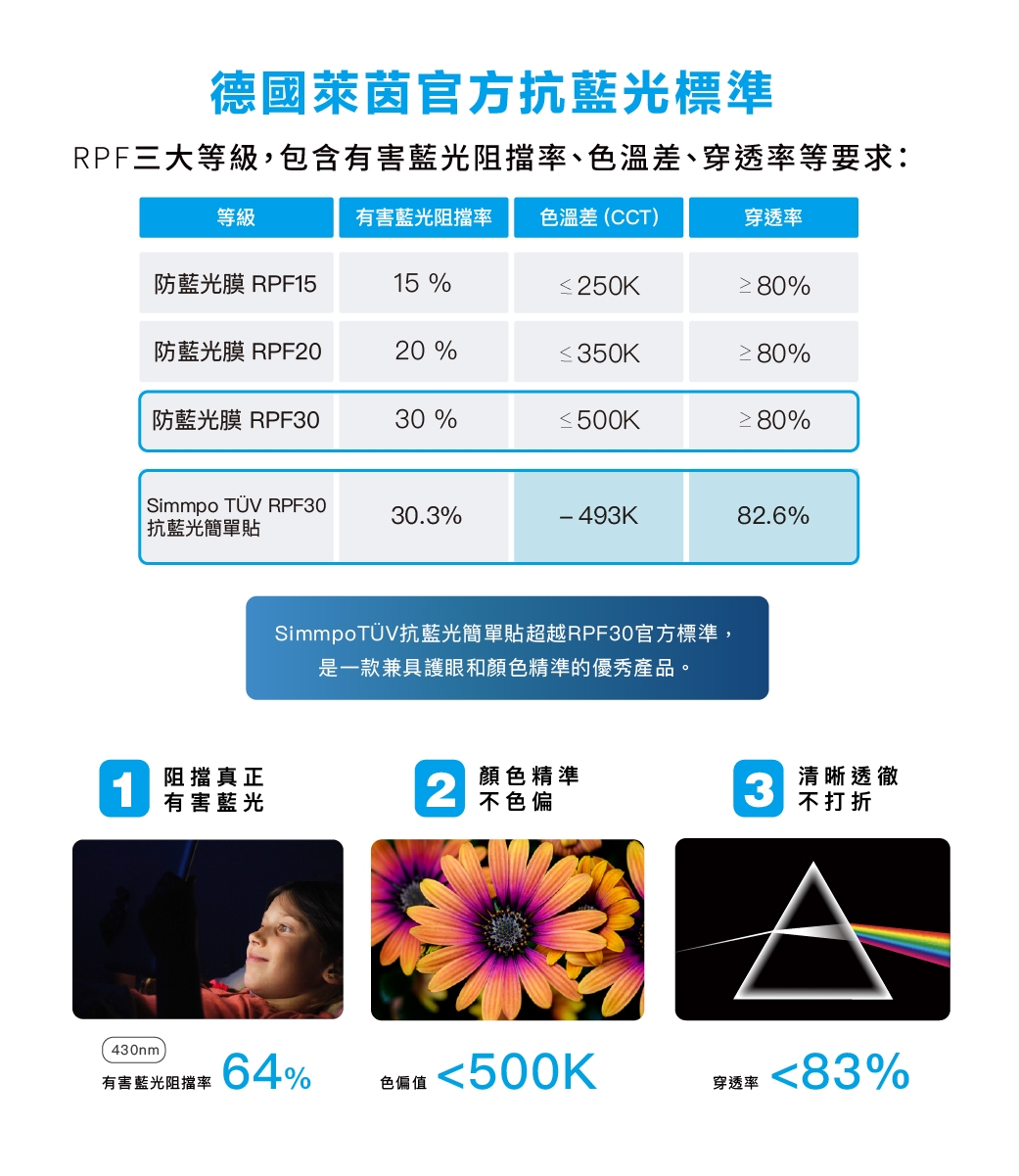德國萊茵官方抗藍光標準RPF三大等級,包含有害藍光阻擋率、溫差、穿透率等要求:等級有害藍光阻擋率 色溫差(CCT)穿透率防藍光膜 RPF1515 %≤250K 80%防藍光膜 RPF2020%≤350K 80%防藍光膜 RPF3030 %≤500K 80%Simmpo TÜV RPF30抗藍光簡單貼30.3%-493K82.6%SimmpoTÜV抗藍光簡單貼超越RPF30官方標準,是一款兼具護眼和顏色精準的優秀產品。1阻擋真正有害藍光2顏色精準不色偏3清晰透徹不打折430nm有害藍光阻擋率64%色偏值色500K穿透率83%