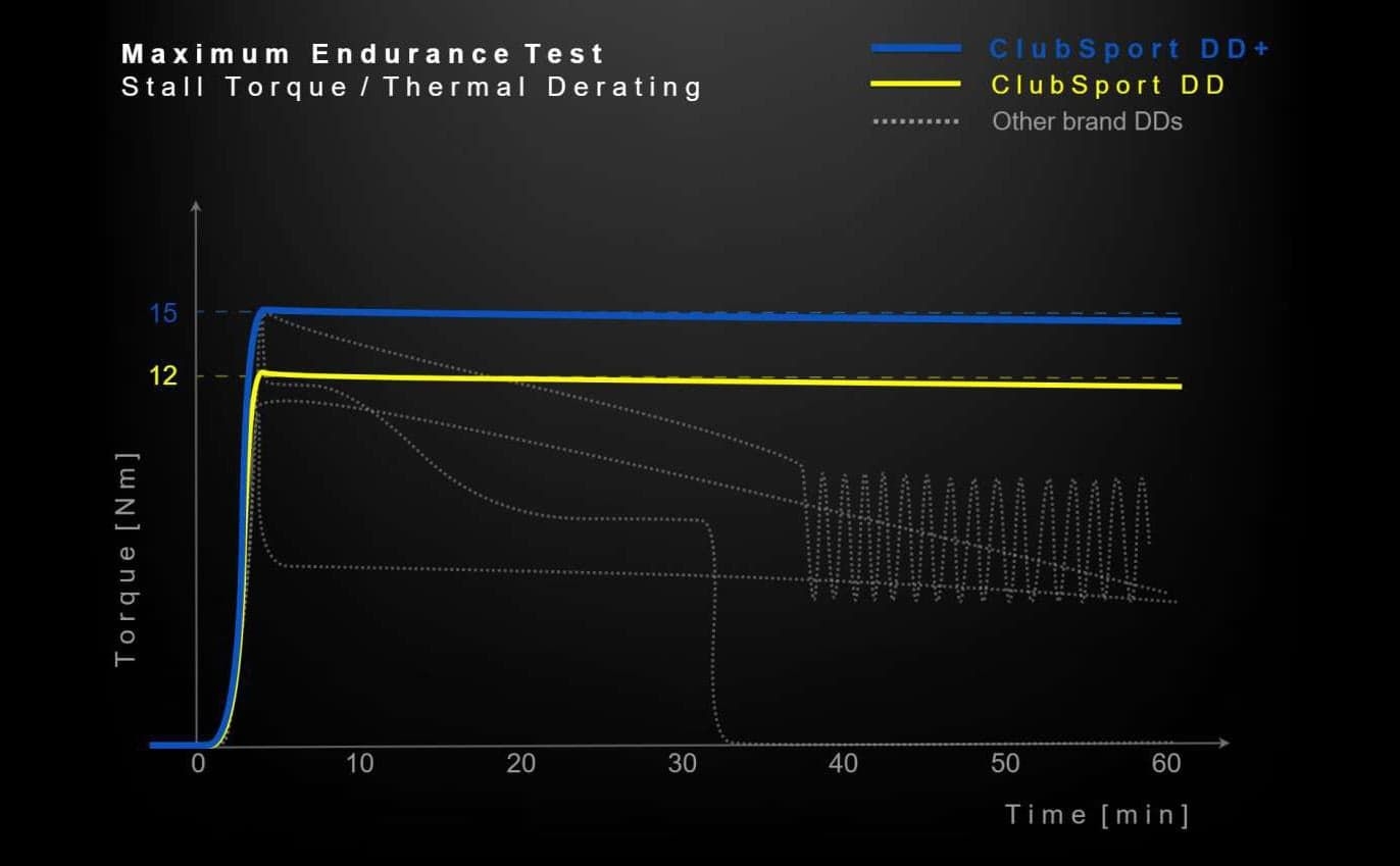 Torque Nm]Maximum Endurance TestStall Torque/Thermal DeratingClubSport DD+ClubSport DDOther brand DDs15121020203040405060Time min]