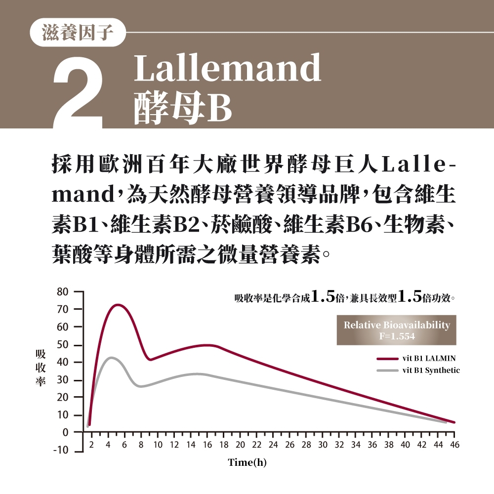 滋養因子2Lallemand2 酵母B採用歐洲百年大廠世界酵母巨人Lalle-mand,為天然酵母營養領導品牌,包含維生素B1、維生素B2、菸鹼酸、維生素B6、生物素、葉酸等身體所需之微量營養素。8706050吸40收率 30201002468-10吸收率是化學合成1.5倍,兼具長效型1.5倍功效。Relative BioavailabilityF=1.554vit B1 LALMINvit B1 Synthetic10 12 14 16 18 20 22 24 26 28 30 32 34 36 38 40 42 44 46Time(h)