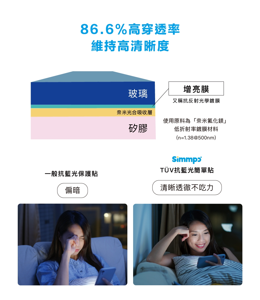 86.6%高穿透率維持高清晰度一般抗藍光保護貼偏暗玻璃增亮膜又稱抗反射光學鍍膜奈米光合吸收層矽膠使用原料為「奈米氟化鎂」低折射率鍍膜材料(n=1.38@500nm)SimmpɔTÜV抗藍光簡單貼清晰透徹不吃力