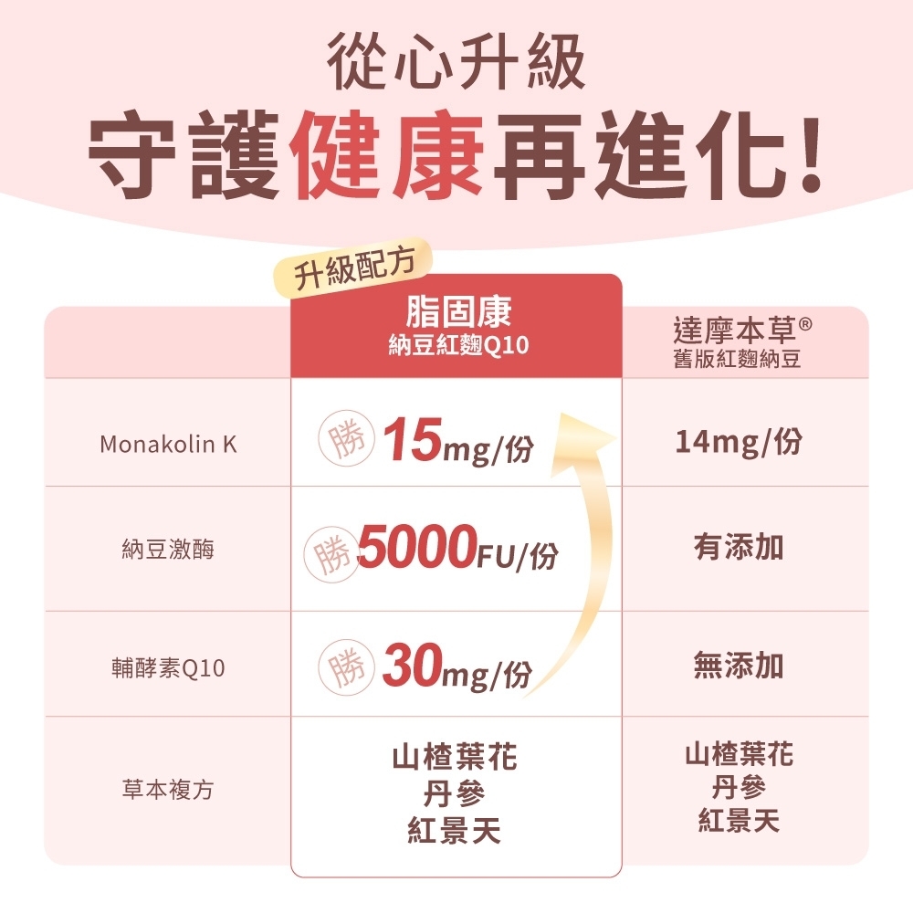從心升級守護健康再進化!升級配方Monakolin 脂固康達摩本草 ®納豆紅麴Q10舊版紅麴納豆mg/14mg/份納豆激酶5000Fu/份有添加輔酵素Q1030mg/15無添加山楂葉花山楂葉花草本複方丹參紅景天丹參紅景天