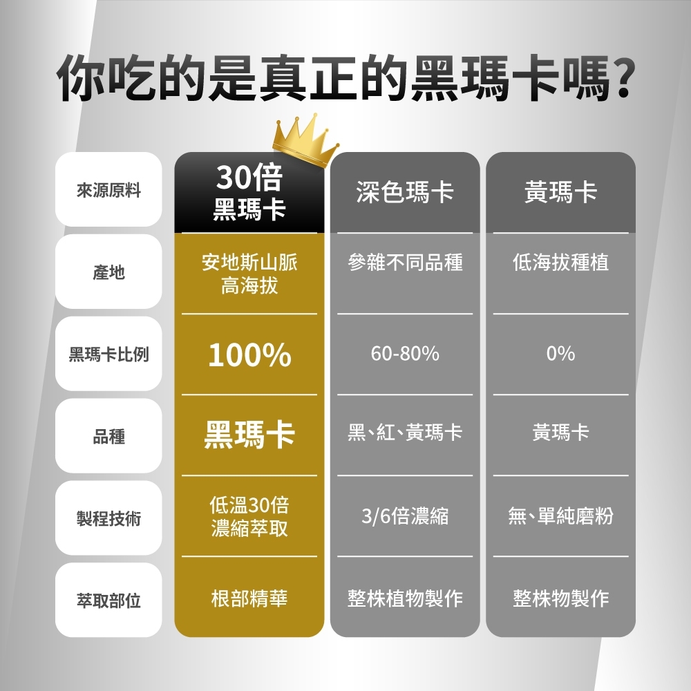 你吃的是真正的黑瑪卡嗎?來源原料30倍深色瑪卡黃瑪卡黑瑪卡產地安地斯山脈高海拔參雜不同品種低海拔種植黑瑪卡比例100%60-80%0%品種黑瑪卡黑、紅、黃瑪卡黃瑪卡低溫30倍製程技術3/6倍濃縮無、單純磨粉濃縮萃取萃取部位根部精華整株植物製作整株物製作