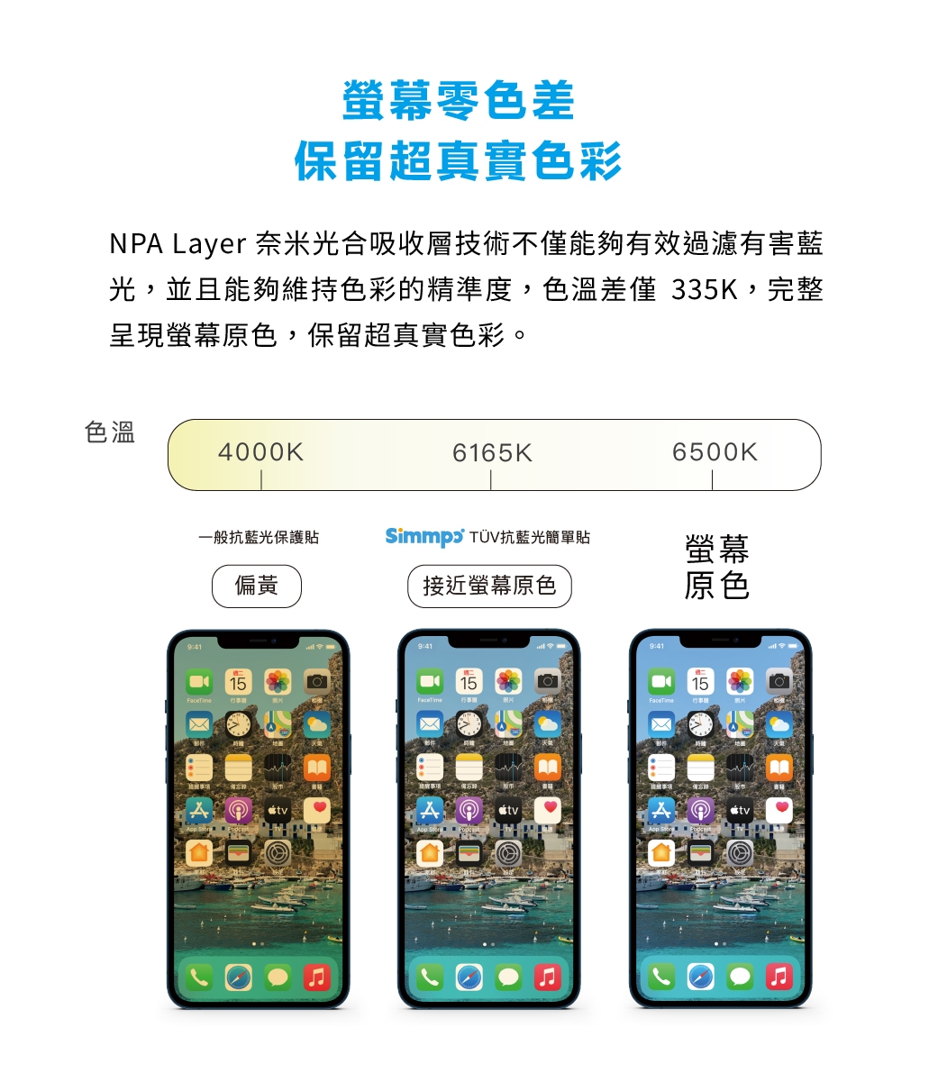 螢幕零色差保留超真實色彩NPA Layer 奈米光合吸收層技術不僅能夠有效過濾有害藍光,並且能夠維持色彩的精準度,色溫差僅 335K,完整呈現螢幕原色,保留超真實色彩。色溫4000K6165K6500K一般抗藍光保護貼 TÜV抗藍光簡單貼螢幕偏黃接近螢幕原色原色9:419:4115159:4115