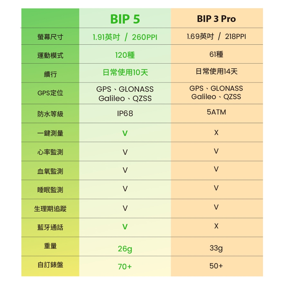 Amazfit華米 Bip 5 - 詳情14