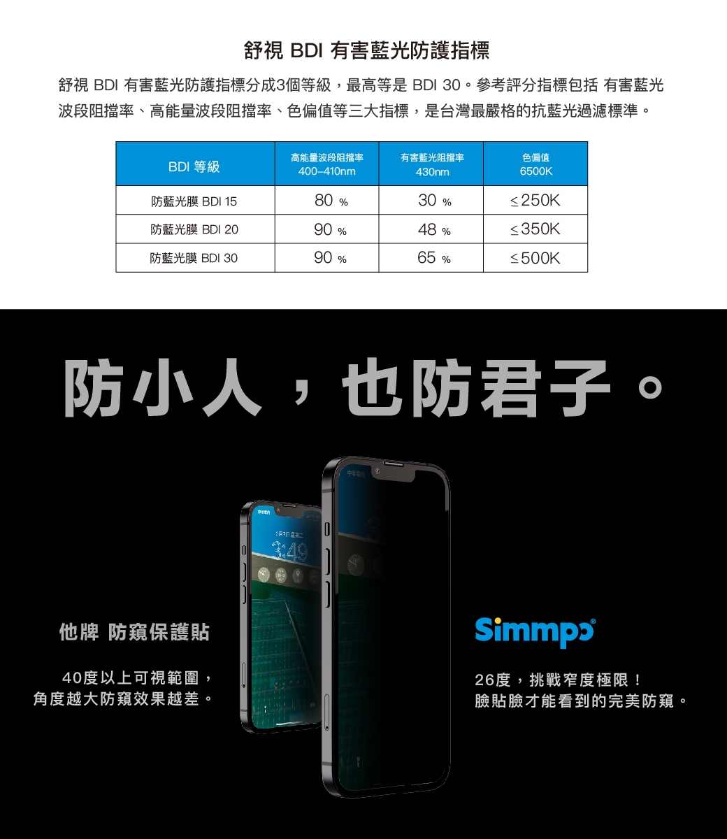 舒 BDI 有害藍光防護指標舒視 BDI 有害藍光防護指標分成3個等級,最高等是BDI 30。參考評分指標包括 有害藍光波段阻擋率、高能量波段阻擋率、色偏值等三大指標,是台灣最嚴格的抗藍光過濾標準。高能量波段阻擋率有害藍光阻擋率色偏值BDI 等級400-410nm430nm6500K防藍光膜 BDI 1580%30%≤250K防藍光膜 BDI 2090 %48 %≤350K防藍光膜 BDI 3090%65 %≤500K防小人,也防君子。他牌 防窺保護貼40度以上可視範圍,角度越大防窺效果越差。26度,挑戰窄度極限!臉貼臉才能看到的完美防窺。