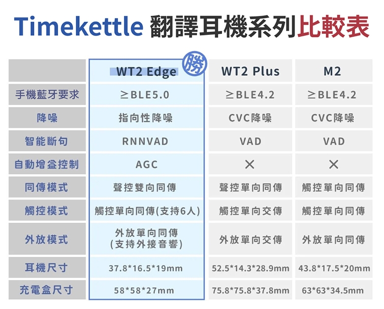 Timekettle WT2 Edge - 詳情8