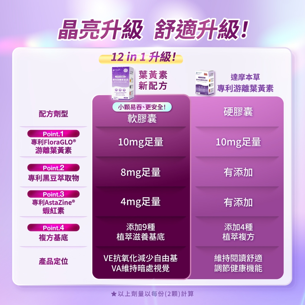 晶亮升級 舒適升級!12 in 1 升級!葉黃素新配方達摩本草專利游離葉黃素小顆易吞、更安全!配方劑型硬膠囊軟膠囊Point.1專利FloraGLO®游離葉黃素10mg量10mg量Point.28mg量有添加專利黑豆萃取物Point.3專利AstaZine ®4mg足量有添加蝦紅素Point.4複方基底添加9種植萃滋養基底添加4種植萃複方產品定位VE抗氧化減少自由基維持閱讀舒適VA維持暗處視覺調節健康機能★以上劑量以每份(2顆)計算