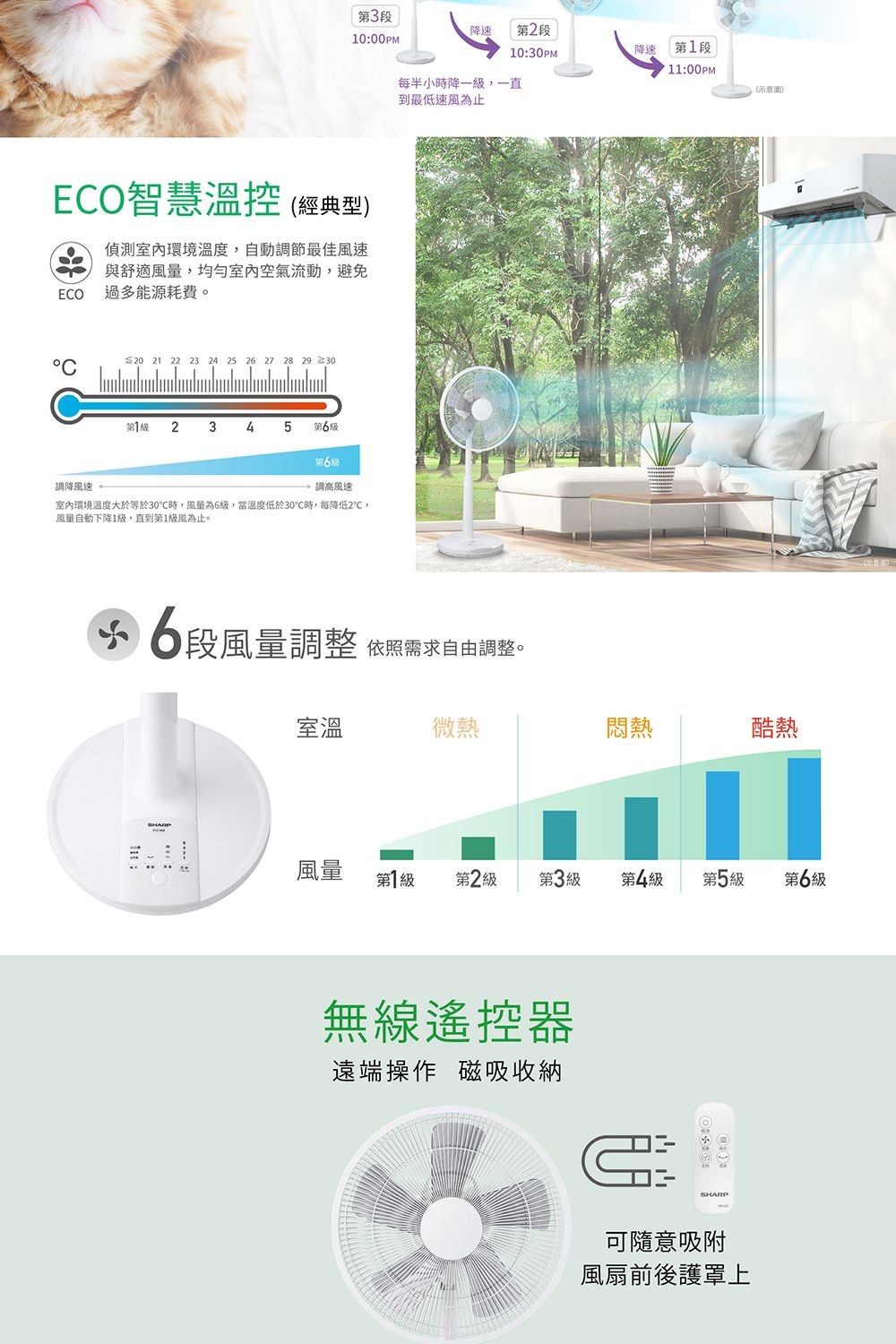 3降速 第2段 0PM030PM降速每半小時降一,一直到最低速風為止EO智慧溫控 經典型ECO環境溫度,自動調節最佳風速與舒適風量,室內空氣流動,避免過多能源耗費。 21 22 23 24 25 26 27 28 29 30C第1 2345第6級第6級調高風速調降風速室內環境溫度大於等於30時,風量為6級,當溫度低於30℃時,每降低2℃,風量自動下降1級,直到第1級風為止。段風量調整 依照需求自由調整。第1段11:00PM()室溫微熱悶熱酷熱風量第1級第2 級第3級第4級第5級第6級無線遙控器遠端操作 磁吸收納:0:0SHARP可隨意吸附風扇前後護罩上