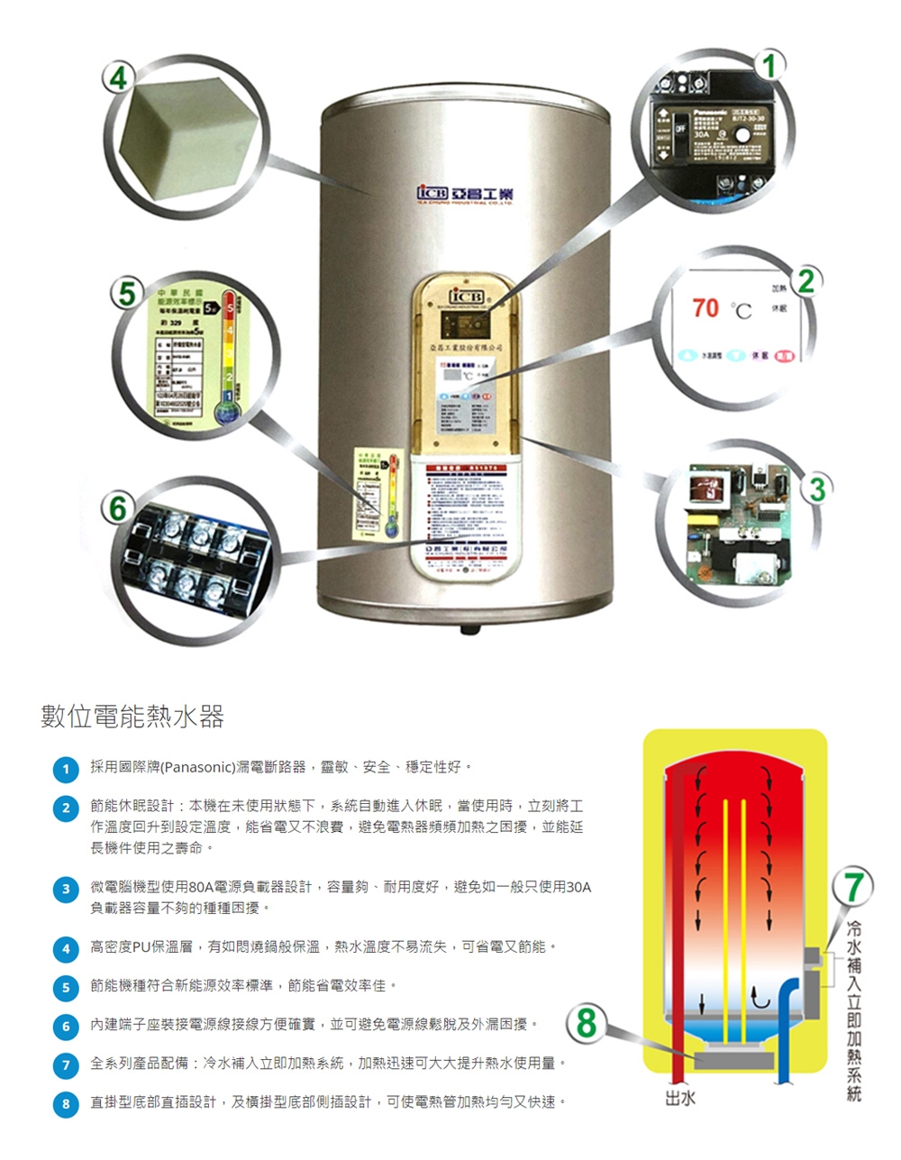 ICB亞昌工業 IH20-F4K - 詳情6