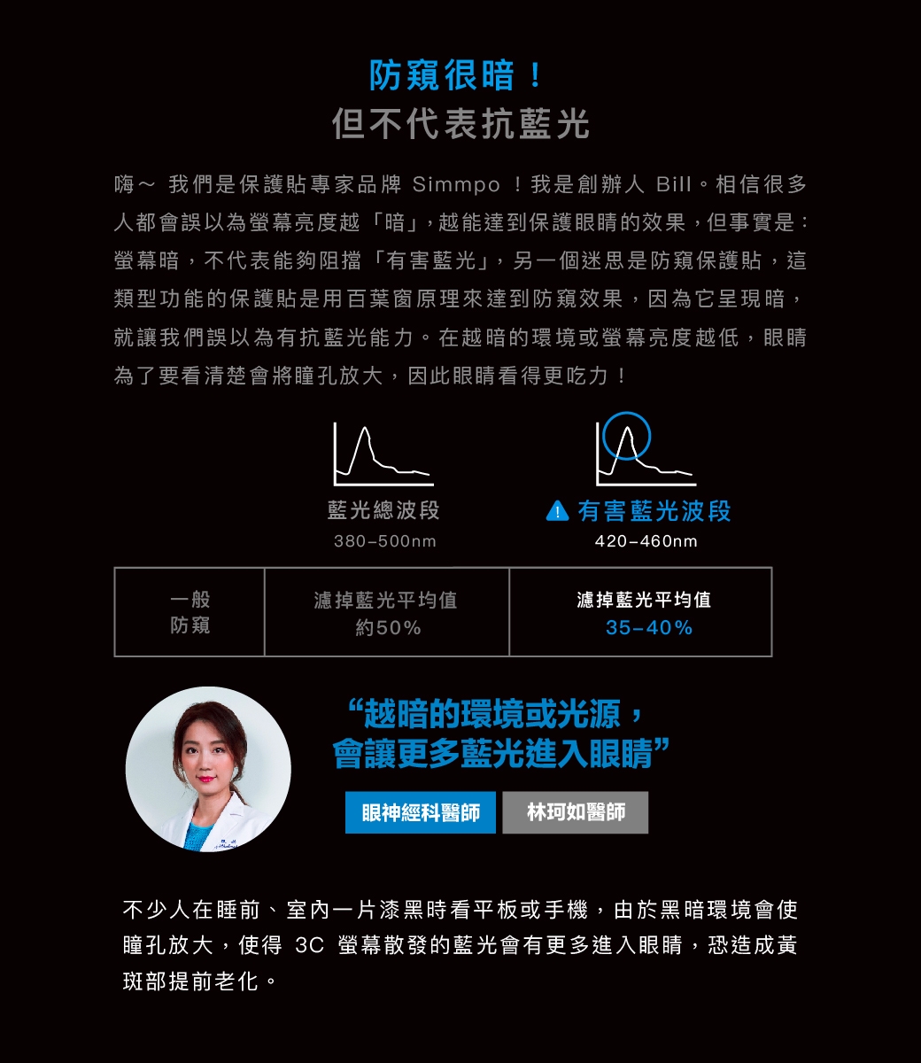 防窺很暗!但不代表抗藍光嗨~ 我們是保護貼專家品牌 Simmpo!我是創辦人 Bill。相信很多人都會誤以為螢幕亮度越「暗」,越能達到保護眼睛的效果,但事實是:螢幕暗,不代表能夠阻擋「有害藍光」,另一個迷思是防窺保護貼,這類型功能的保護貼是用百葉窗原理來達到防窺效果,因為它呈現暗,就讓我們誤以為有抗藍光能力。在越暗的環境或螢幕亮度越低,眼睛為了要看清楚會將瞳孔放大,因此眼睛看得更吃力!藍光總波段有害藍光波段380-500nm420-460nm一般防窺濾掉藍光平均值約50%濾掉藍光平均值35-40%“越暗的環境或光源,會讓更多藍光進入眼睛”眼神經科醫師 林珂如醫師不少人在睡前、室內一片漆黑時看平板或手機,由於黑暗環境會使瞳孔放大,使得 3C 螢幕散發的藍光會有更多進入眼睛,恐造成黃斑部提前老化。