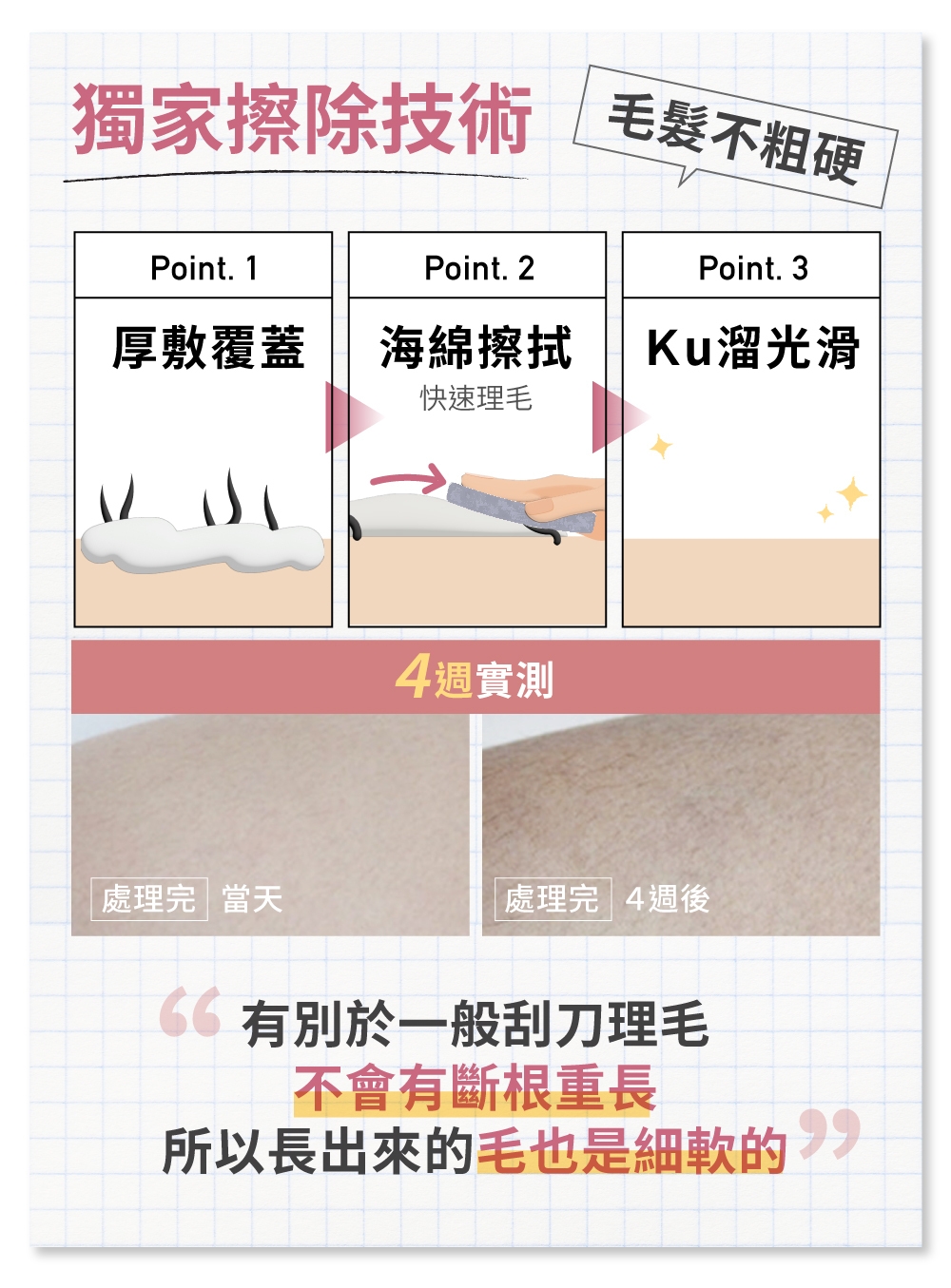 獨家擦除技術 髮不粗硬Point. 1Point. 2Point. 3厚敷覆蓋Ku溜光滑快速理毛4週實測處理完當天處理完 4週後 有別於一般刮刀理毛不會有斷根重長所以長出來毛也是細軟的