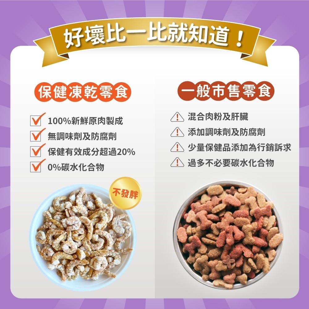 好壞比一比就知道保健凍乾零食100%新鮮原肉製成無調味劑及防腐劑保健有效成分超過20%0%碳水化合物(一般市售零食混合肉粉及肝臟 添加調味劑及防腐劑 少量保健品添加為行銷訴求過多不必要碳水化合物不發胖