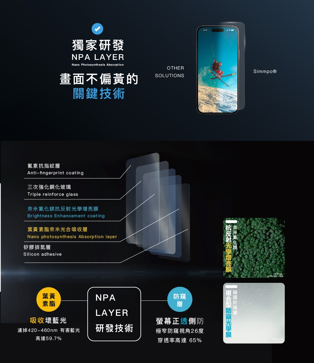 獨家研發NPA LAYERNano Photosynthesis AbsorptionOTHER畫面不偏黃的關鍵技術SOLUTIONS氟素抗指紋Anti-fingerprint coating三次強化鋼化玻璃Triple reinforce glassBrightness Enhancement coating葉黃素脂奈米光合吸收層Nano photosynthesis Absorption layer矽膠排氣層Silicon adhesive葉黃NPA素酯LAYERSimmpo奈米氟化鎂®抗反射增亮層螢幕正透側吸收壞藍光濾掉420-460nm 有害藍光高達59.7%研發技術極窄防視角26度穿透率高達65%防窺光學膜防窺層