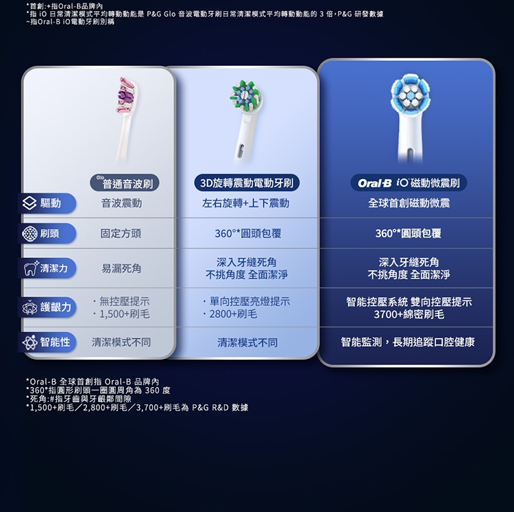 BRAUN德國百靈 Oral-B-iO7 - 詳情11